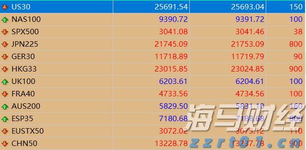 A股午评 | 三大指数小幅下跌 医药股持续强劲 光伏、物流等板块表现活跃